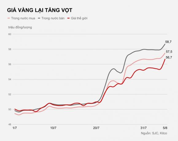 Vàng miếng lại tăng kỷ lục gần 59 triệu đồng/lượng