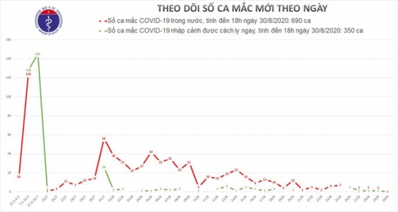 Lần đầu tiên sau hơn 1 tháng, Việt Nam không ghi nhận ca mắc Covid-19 trong ngày - Ảnh 1.