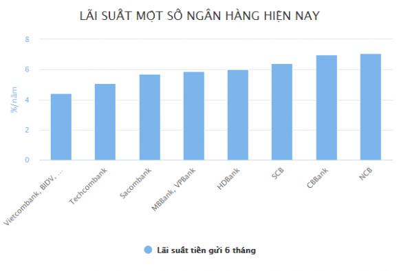 Gửi tiền vào ngân hàng nào khi lãi suất giảm mạnh? - 1