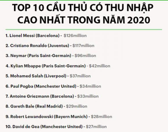 Messi nối gót Ronaldo, trở thành tỷ phú bóng đá thứ hai trên thế giới 1
