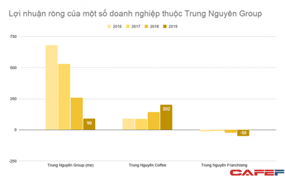 Doanh thu King Coffee lên 1.500 tỷ sau vài năm, lợi nhuận công ty mẹ Trung Nguyên Group từ 500-700 tỷ/năm rơi xuống dưới 100 tỷ - Ảnh 2. Doanh thu King Coffee lên 1.500 tỷ sau vài năm, lợi nhuận công ty mẹ Trung Nguyên Group từ 500-700 tỷ/năm rơi xuống dưới 100 tỷ - Ảnh 2.