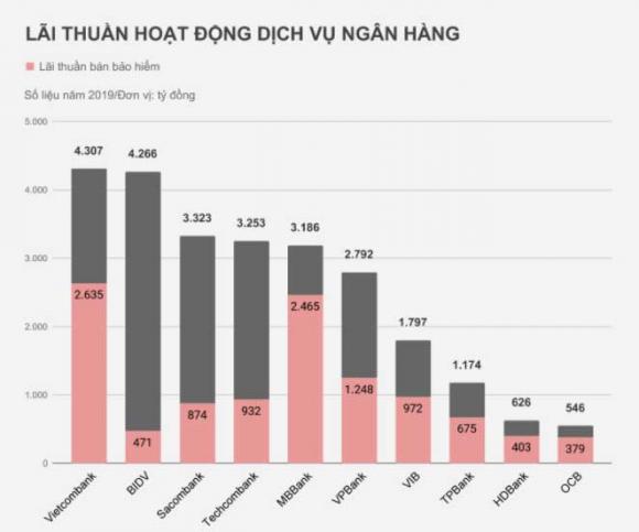 Ngân hàng lãi nghìn tỷ từ bán bảo hiểm