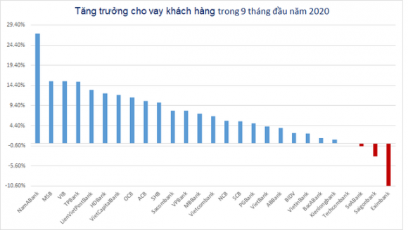 Ngân hàng nào tăng cho vay nhiều nhất trong 9 tháng đầu năm?