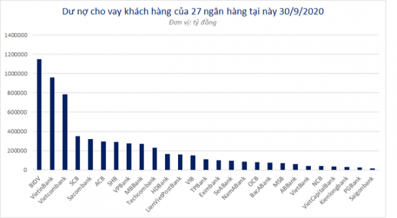 Ngân hàng nào tăng cho vay nhiều nhất trong 9 tháng đầu năm? - 1
