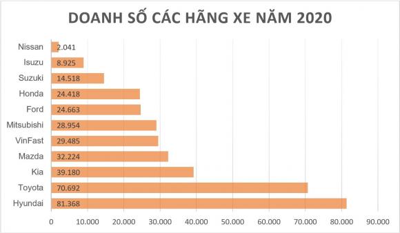 10 ôtô bán chạy nhất Việt Nam năm 2020