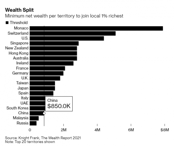 Người giàu và siêu giàu Việt Nam đang ở đâu trên bản đồ thế giới?
