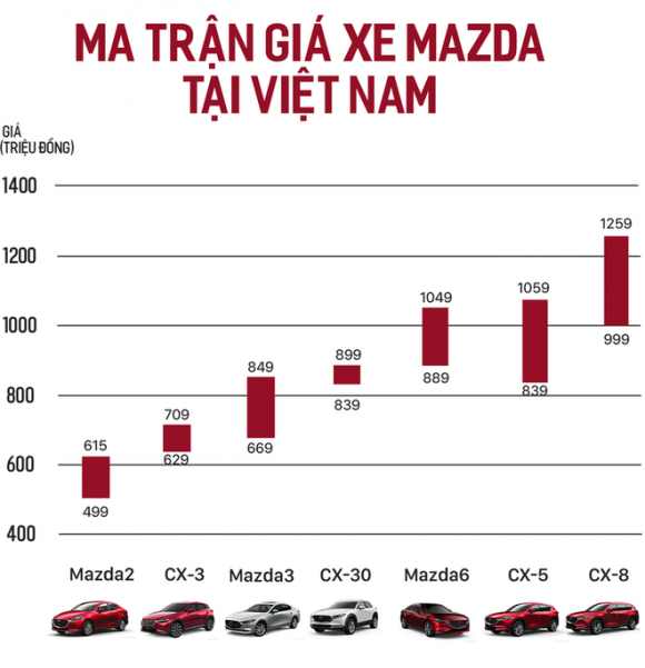 Ma trận giá xe Mazda Việt Nam: 34 bản phủ kín từ 500 triệu tới 1,3 tỷ đồng, vợt khách toàn ở phân khúc hot - Ảnh 1.
