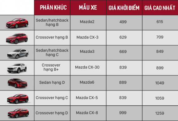 Ma trận giá xe Mazda Việt Nam: 34 bản phủ kín từ 500 triệu tới 1,3 tỷ đồng, vợt khách toàn ở phân khúc hot