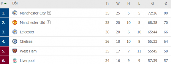 Cuộc đua top 4 Premier League có biến động bất ngờ; Messi và đồng đội nhận thêm tin sét đánh - Ảnh 5.