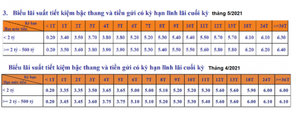 Nhiều ngân hàng vừa điều chỉnh lãi suất huy động - Ảnh 1.