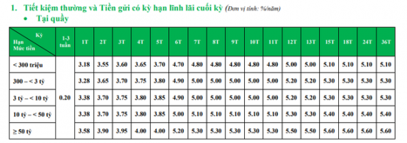 Nhiều ngân hàng vừa điều chỉnh lãi suất huy động - Ảnh 2.