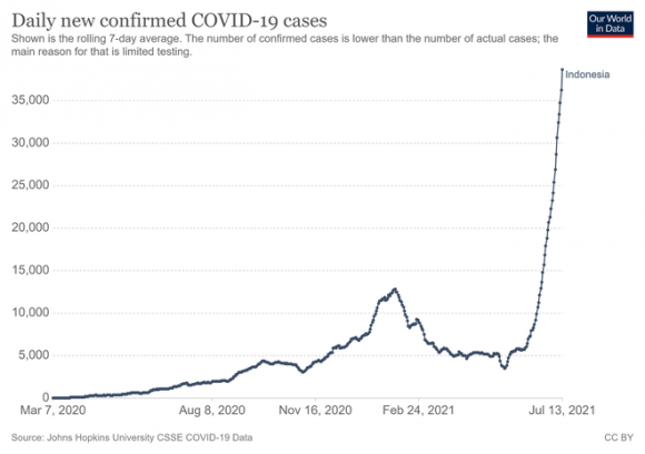 Chạm mốc gần 55.000 ca nhiễm Covid-19/ngày, quốc gia liên tục phá kỷ lục đỉnh dịch ở Đông Nam Á - Ảnh 1.