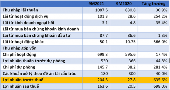 Ngân hàng đầu tiên công bố báo cáo tài chính quý 3/2021, lãi gấp 16 lần cùng kỳ - Ảnh 1.