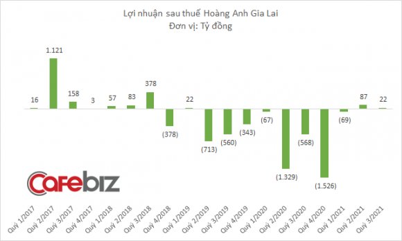 Dấu ấn đầu tiên của con gái bầu Đức: Mua cổ phiếu HAG đúng 'chân sóng', lập tức lãi hơn 50% chỉ sau 2 tháng - 3