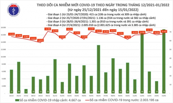 Ngày 15/1, có thêm 16.378 ca COVID-19 mới, 12.695 ca trong cộng đồng - Ảnh 1.