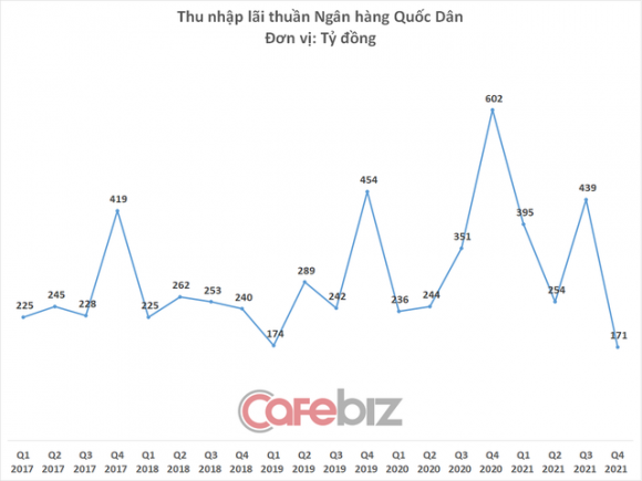 Ngân hàng Quốc dân vừa có quý lỗ nặng nhất lịch sử, cả năm 2021 lãi vỏn vẹn 1 tỷ đồng - Ảnh 1.