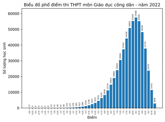 Điểm 10 thi tốt nghiệp THPT 2022: Môn GDCD dẫn đầu, điểm 10 Lịch sử tăng đột biến - Ảnh 10.