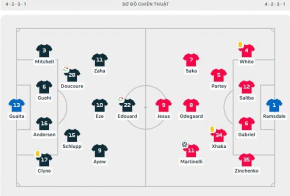 Tân binh tạo dấu ấn, Arsenal vất vả đánh bại Crystal Palace trong trận mở màn Ngoại hạng Anh - Ảnh 1.