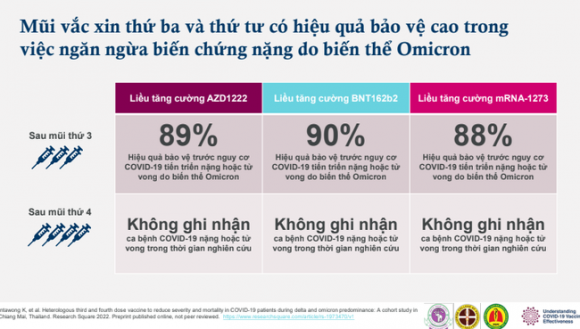 Tiêm mũi vaccine nhắc lại giúp tăng khả năng bảo vệ trước biến thể Omicron  - Ảnh 1.
