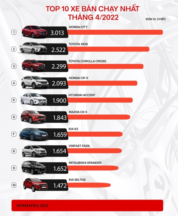 Loạt SUV hạng C đua nhau giảm giá: Honda CR-V giảm tới 150 triệu đồng vẫn không mạnh bằng mạnh tay bằng Subaru Forester - Ảnh 2.