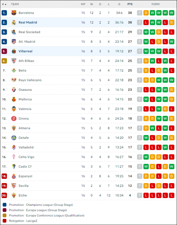 Thua trận thứ 2 ở La Liga, Real lỡ cơ hội vượt Barca - Ảnh 4.