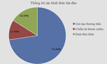 Nhận diện các hình thức lừa đảo trực tuyến thường xuyên diễn ra tại Việt Nam