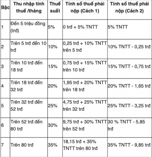 Mức đóng thuế thu nhập cá nhân cần biết khi lương cơ sở tăng từ ngày 1/7 - Ảnh 2.