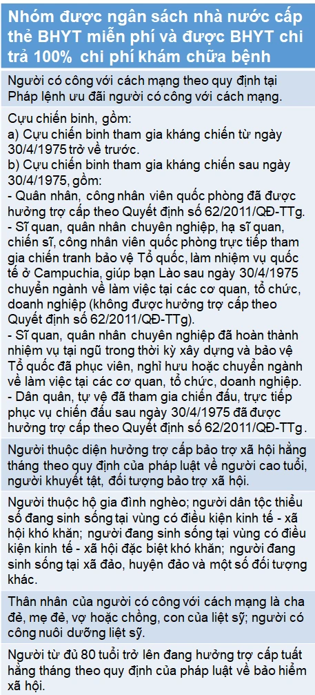 Nhóm được ngân sách nhà nước cấp thẻ BHYT miễn phí và được BHYT chi trả 100% chi phí khám chữa bệnh (Nguồn: Nghị định 146/2018/NĐ-CP)