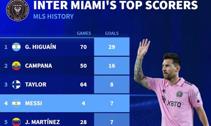 Chỉ cần 4 lần ra sân, Messi trở thành cầu thủ ghi bàn nhiều thứ 4 lịch sử CLB Inter Miami