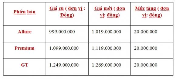 Ra mắt chưa lâu, Peugeot 408 đã tăng giá thêm 20 triệu đồng- Ảnh 1.