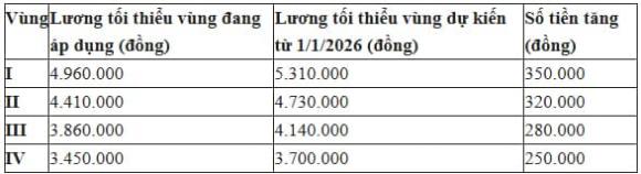 Tin vui từ năm 2026: Lương tối thiểu vùng I có thể tăng lên 5,31 triệu đồng/tháng 0